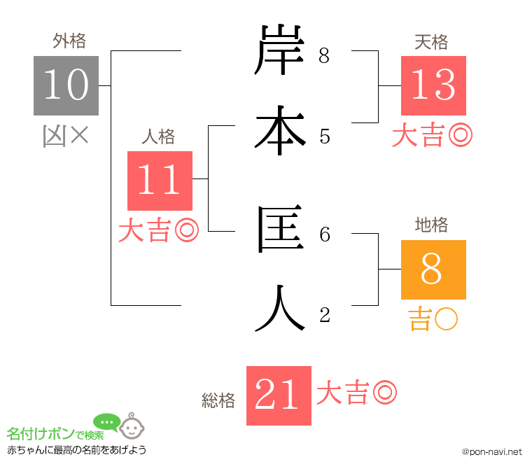 岸本 匡人さんの姓名判断結果