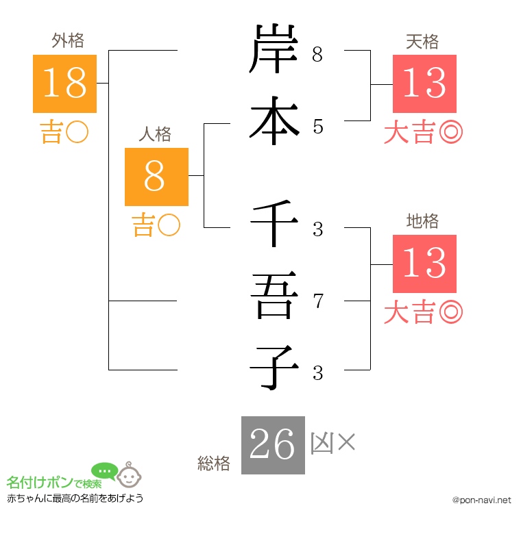 岸本 千吾子さんの姓名判断結果