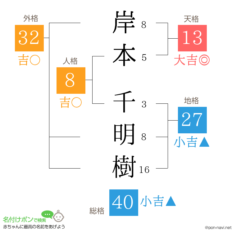 岸本 千明樹さんの姓名判断結果
