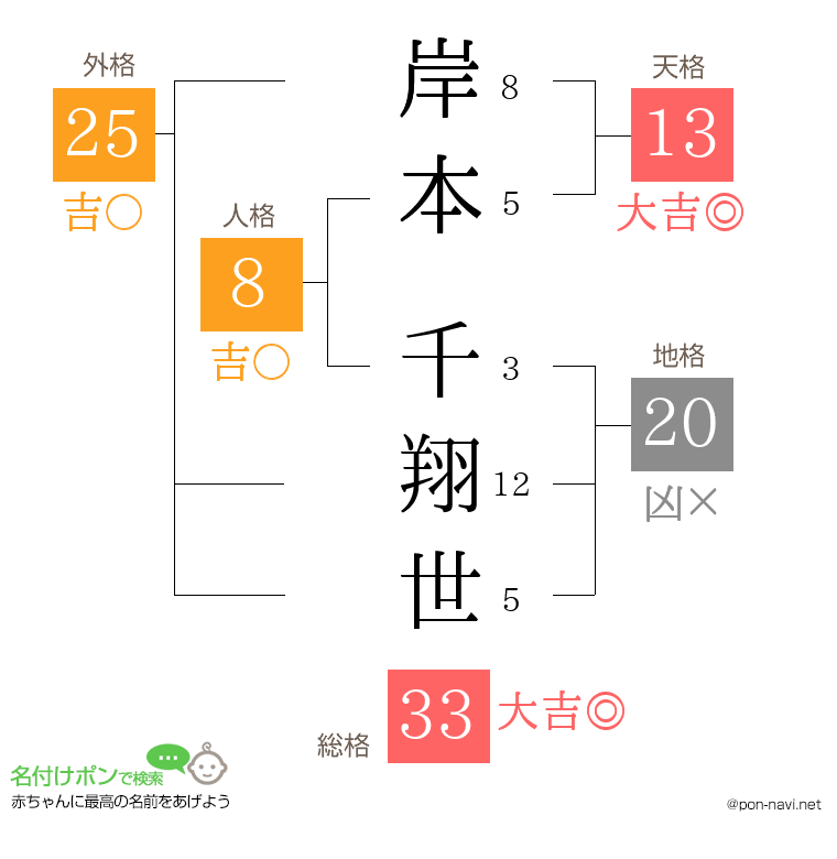 岸本 千翔世さんの姓名判断結果