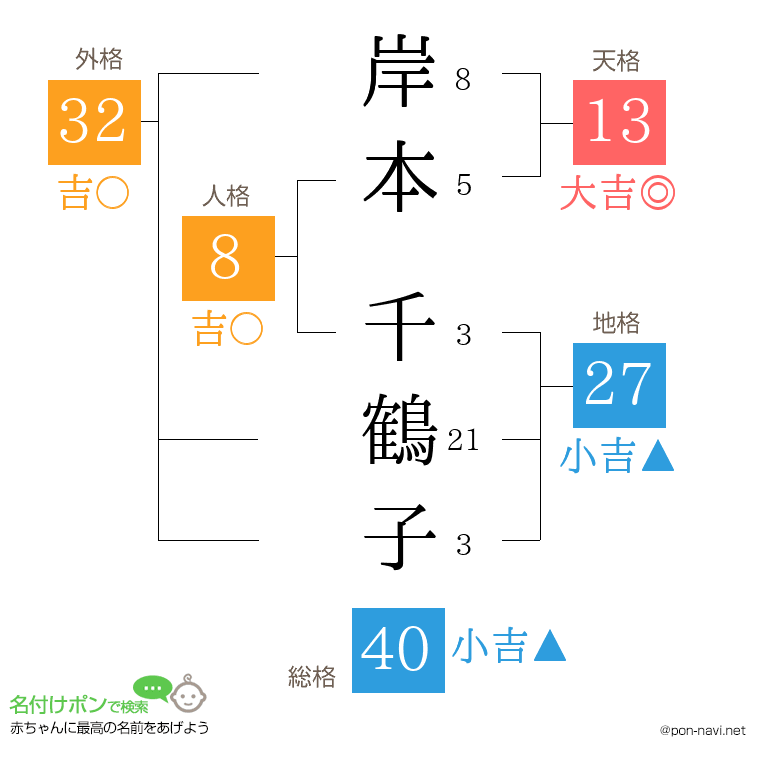 岸本 千鶴子さんの姓名判断結果