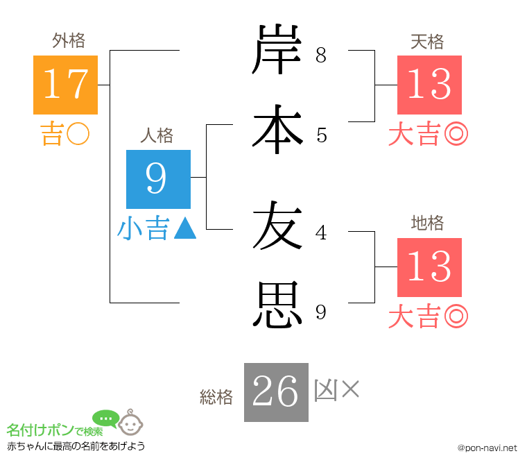 岸本 友思さんの姓名判断結果