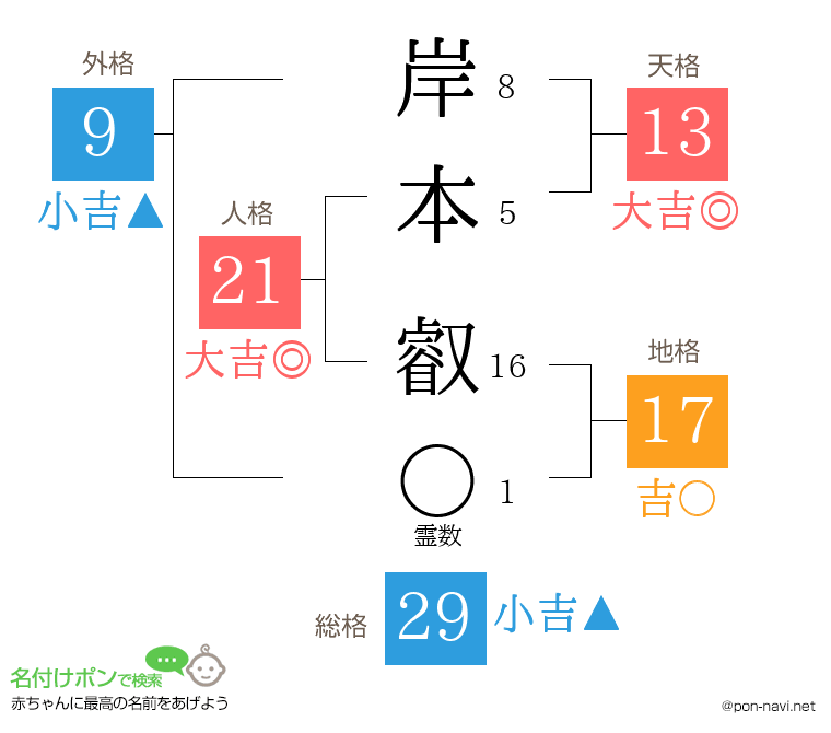 岸本 叡さんの姓名判断結果