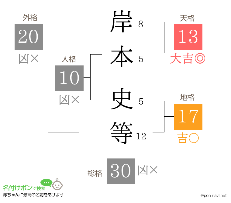 岸本 史等さんの姓名判断結果