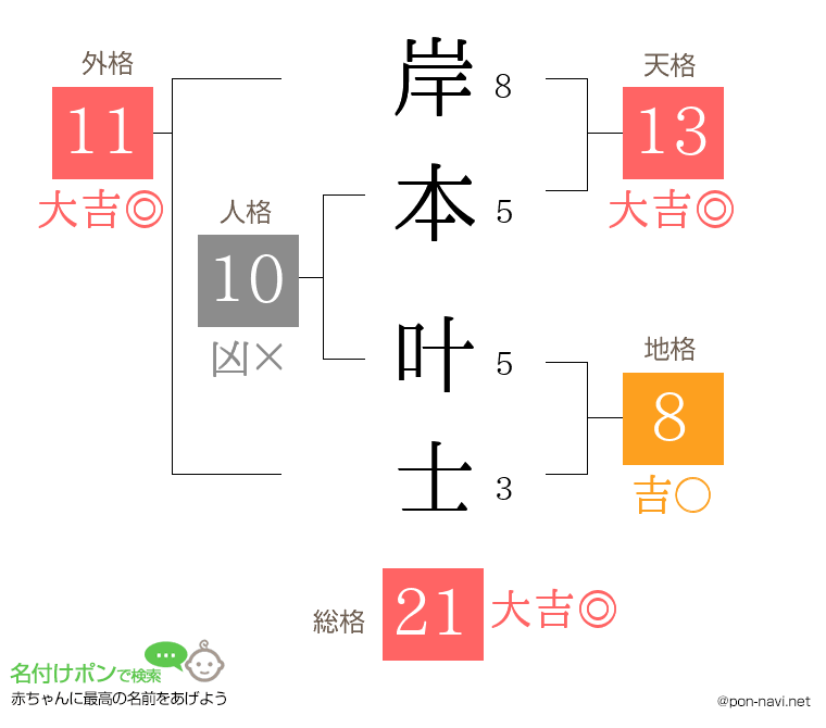 岸本 叶士さんの姓名判断結果