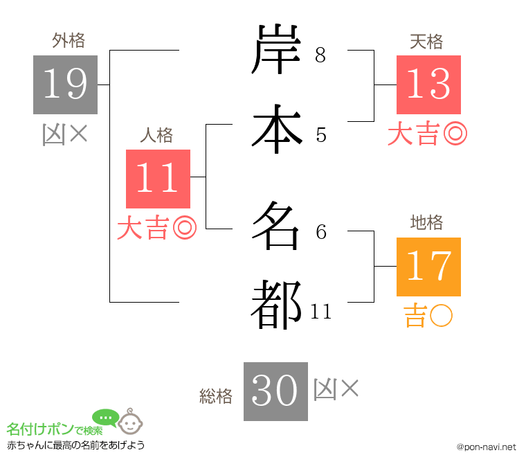 岸本 名都さんの姓名判断結果
