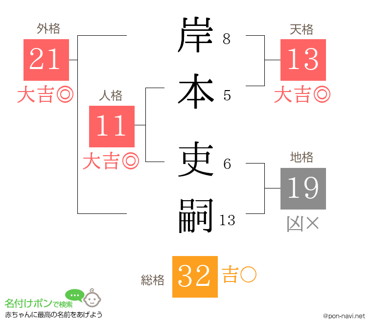 岸本 吏嗣さんの姓名判断結果