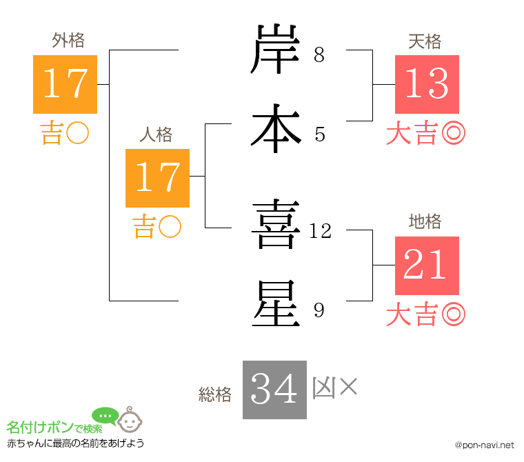 岸本 喜星さんの姓名判断結果