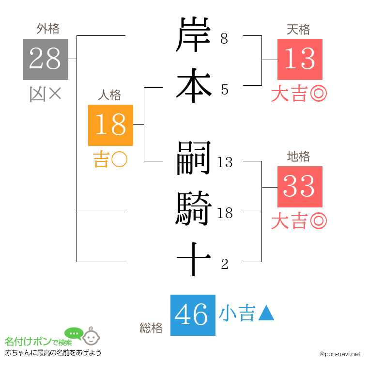 岸本 嗣騎十さんの姓名判断結果