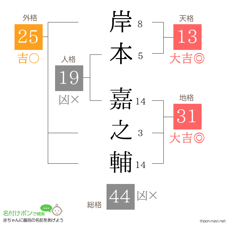 岸本 嘉之輔さんの姓名判断結果