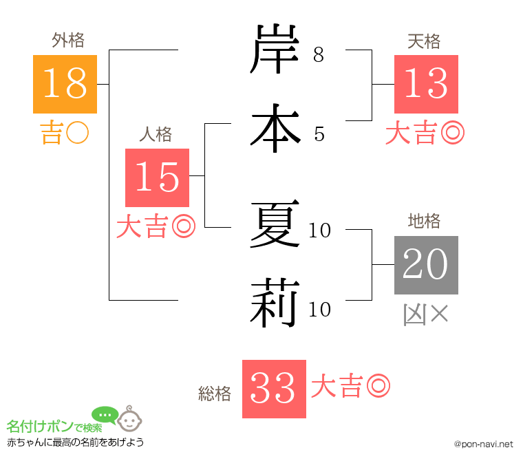 岸本 夏莉さんの姓名判断結果