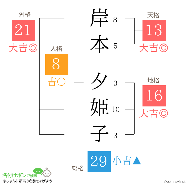 岸本 夕姫子さんの姓名判断結果