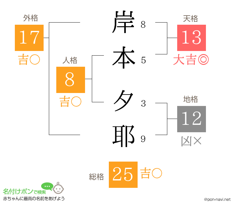岸本 夕耶さんの姓名判断結果