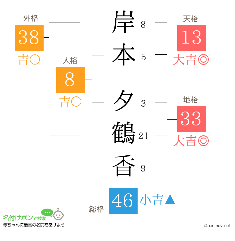 岸本 夕鶴香さんの姓名判断結果