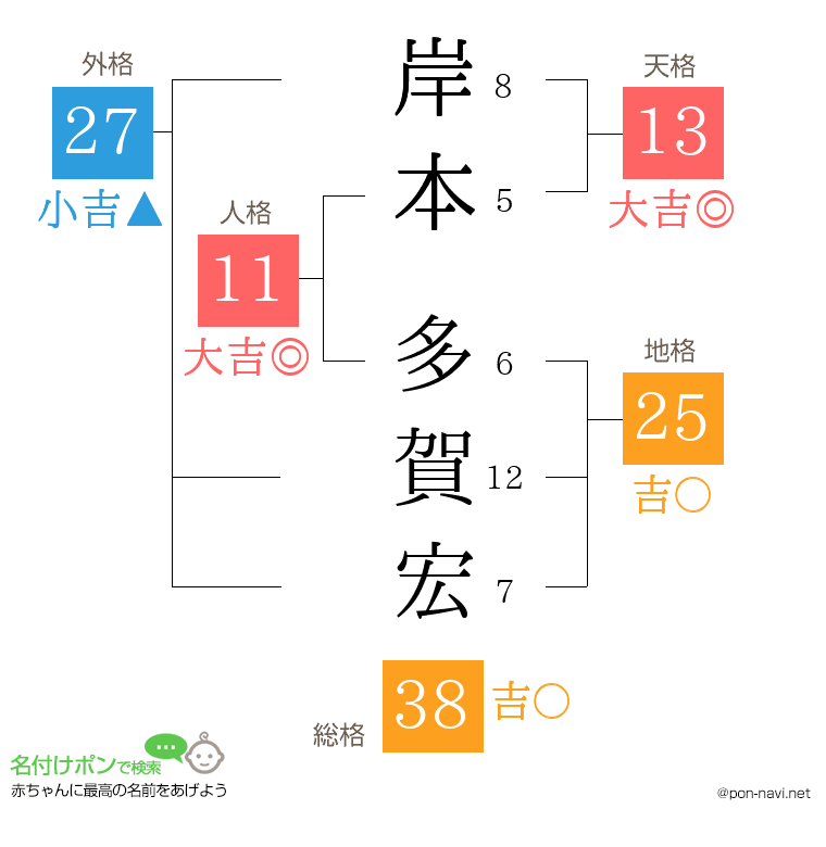 岸本 多賀宏さんの姓名判断結果