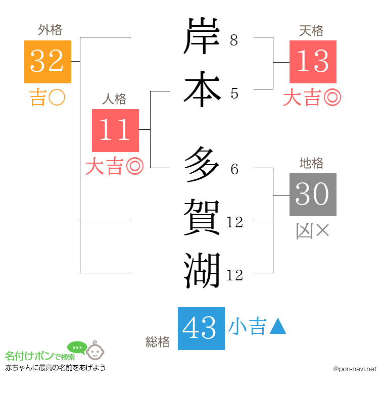 岸本 多賀湖さんの姓名判断結果