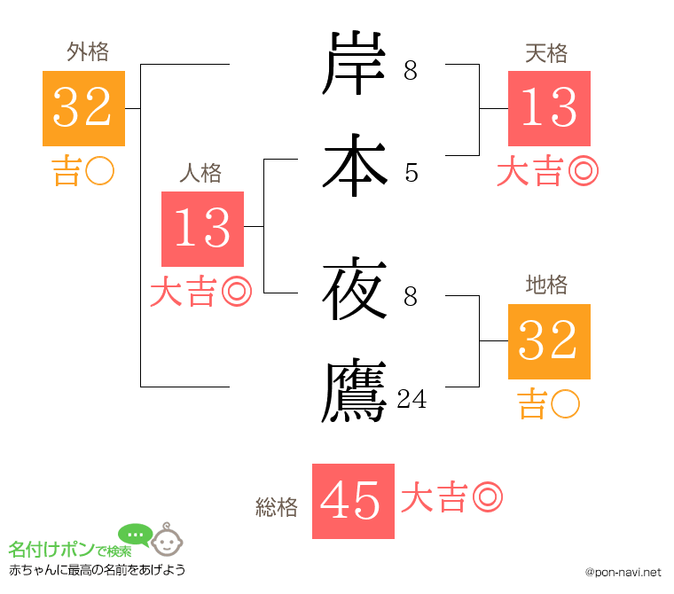 岸本 夜鷹さんの姓名判断結果