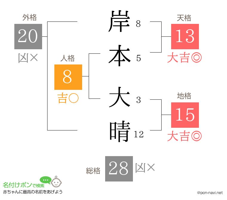 岸本 大晴さんの姓名判断結果