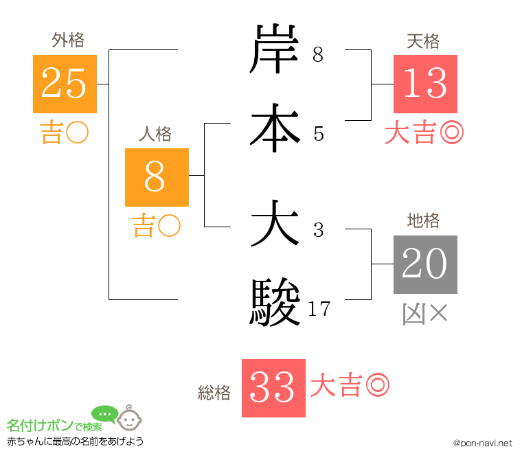 岸本 大駿さんの姓名判断結果