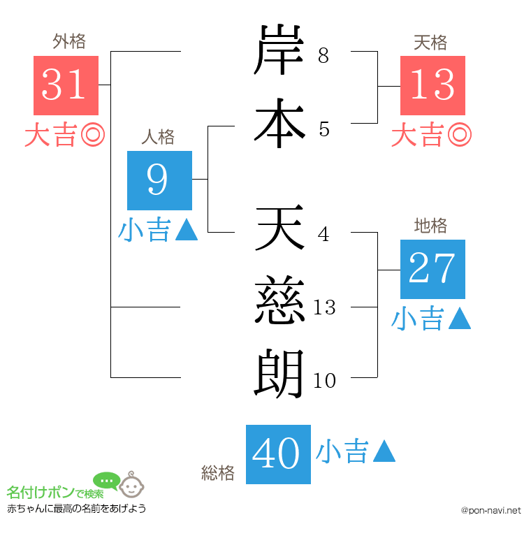 岸本 天慈朗さんの姓名判断結果