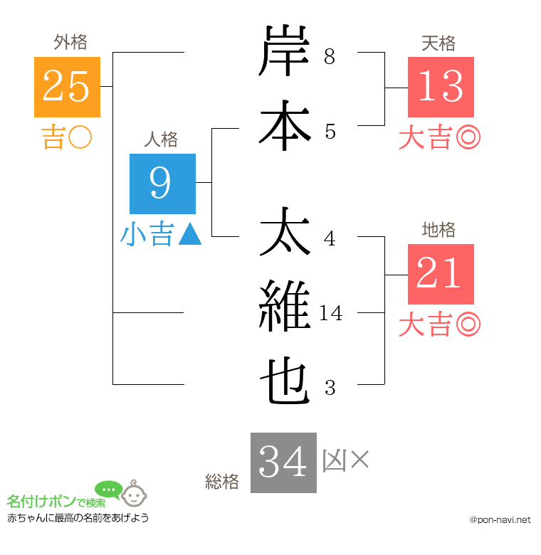 岸本 太維也さんの姓名判断結果