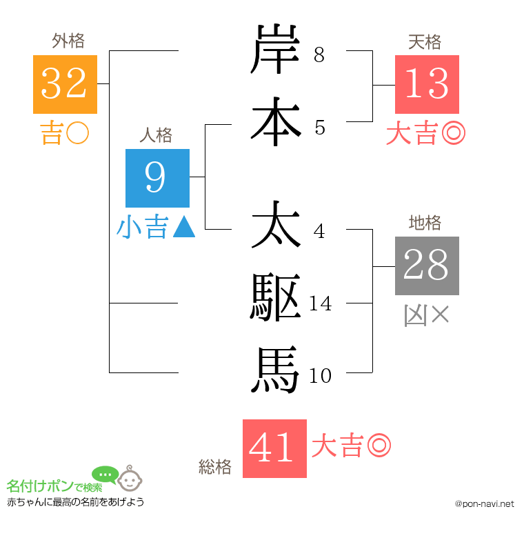 岸本 太駆馬さんの姓名判断結果