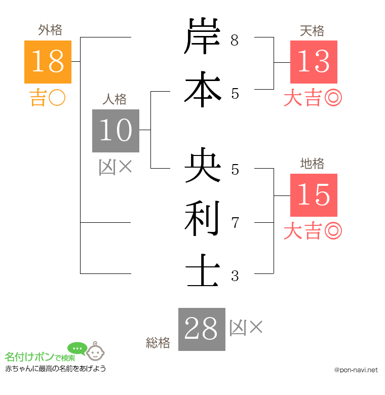 岸本 央利士さんの姓名判断結果