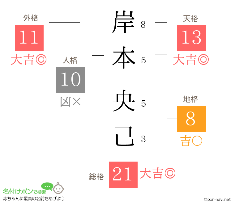 岸本 央己さんの姓名判断結果