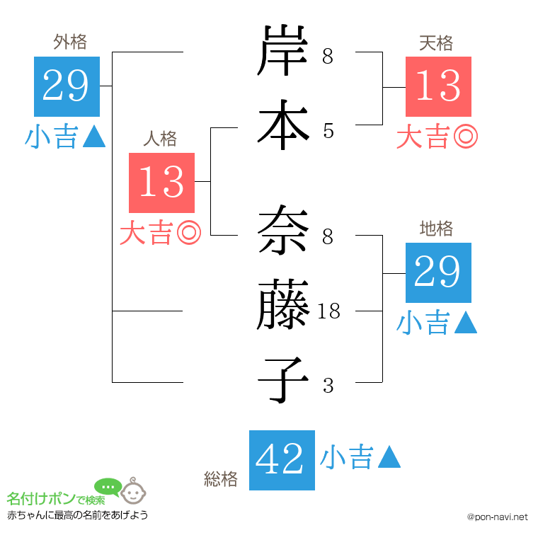 岸本 奈藤子さんの姓名判断結果