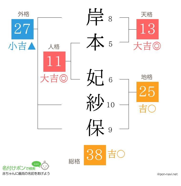 岸本 妃紗保さんの姓名判断結果