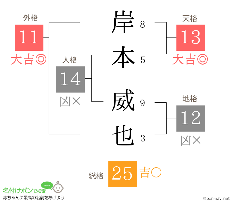 岸本 威也さんの姓名判断結果