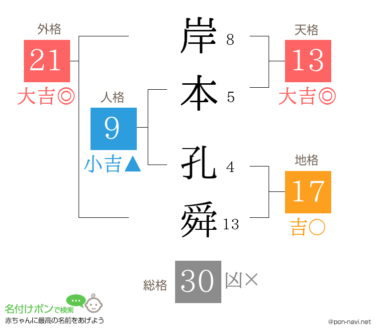 岸本 孔舜さんの姓名判断結果