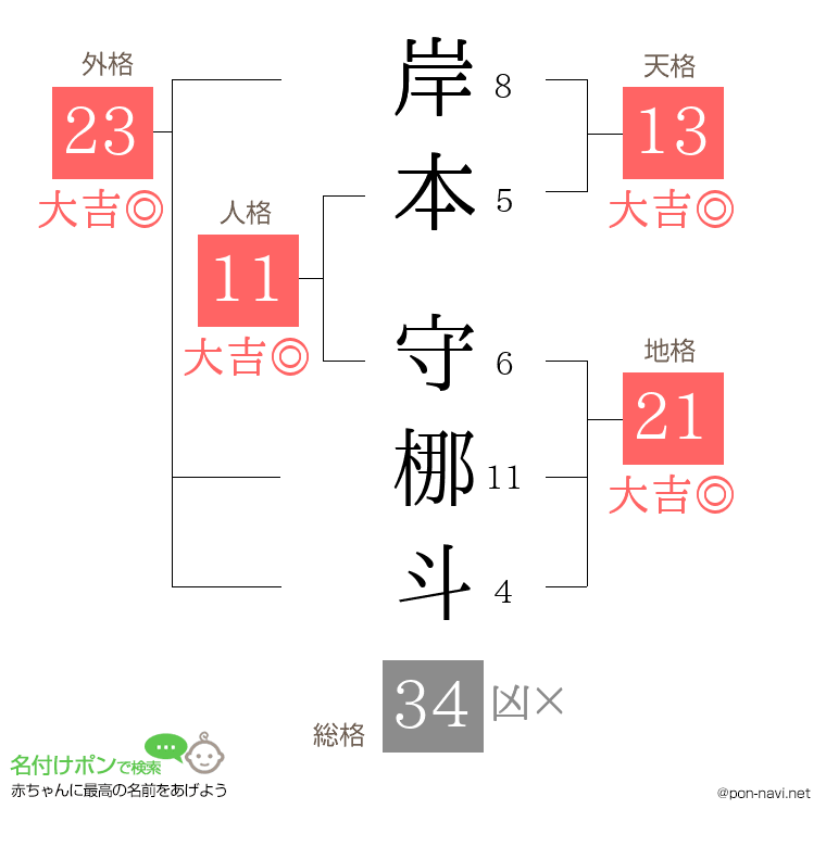 岸本 守梛斗さんの姓名判断結果