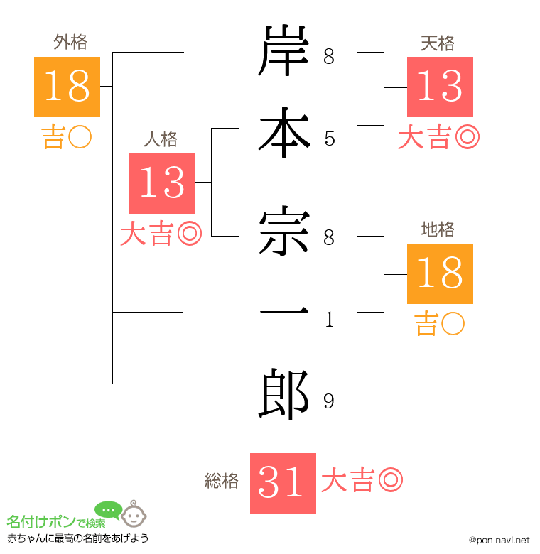 岸本 宗一郎さんの姓名判断結果
