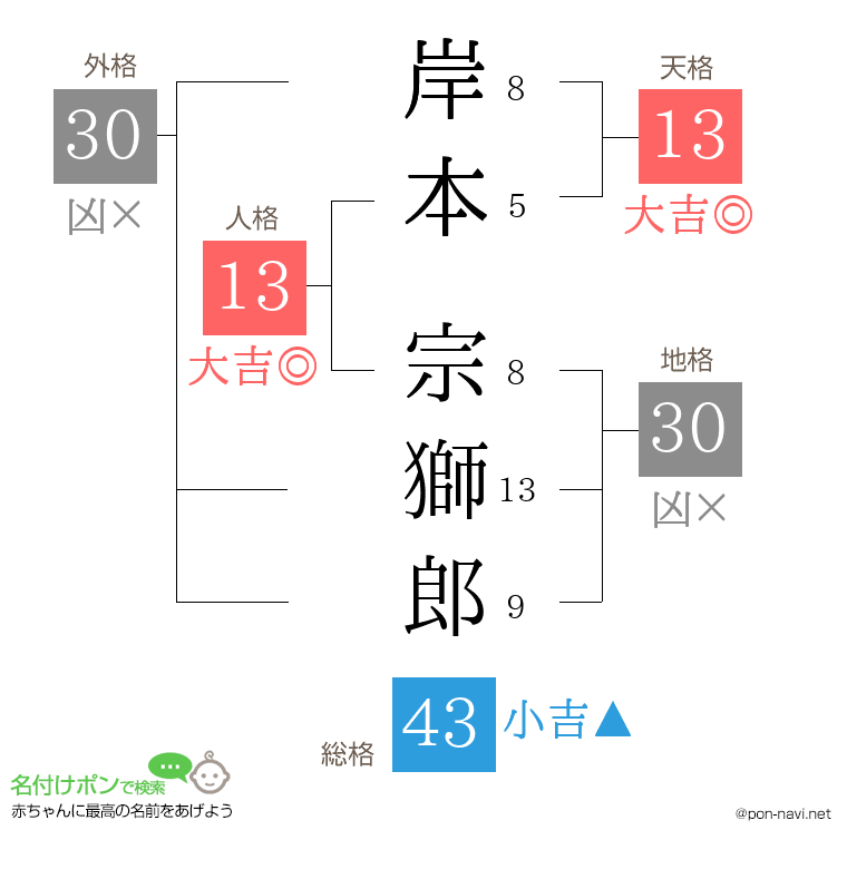 岸本 宗獅郎さんの姓名判断結果