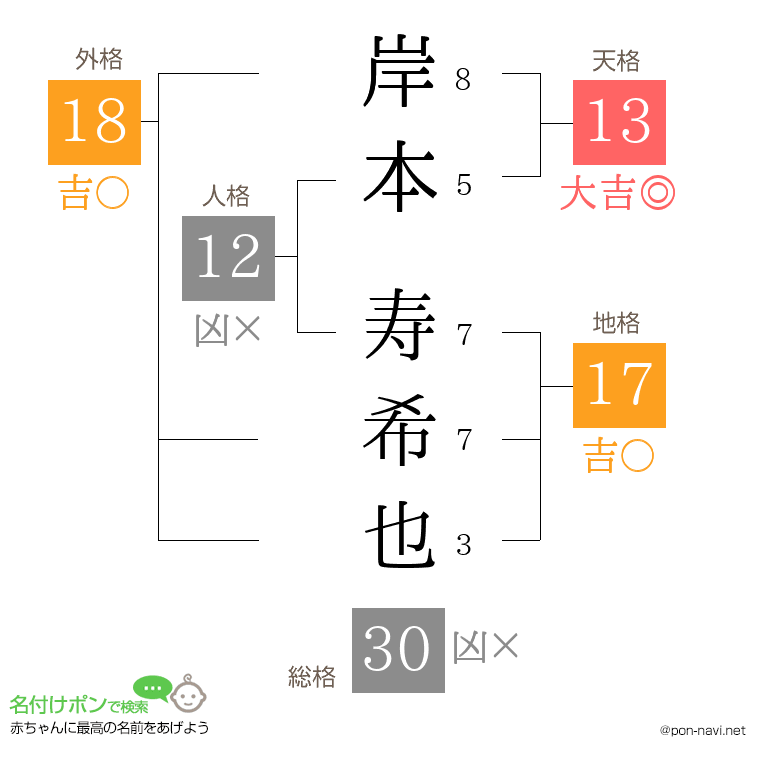 岸本 寿希也さんの姓名判断結果