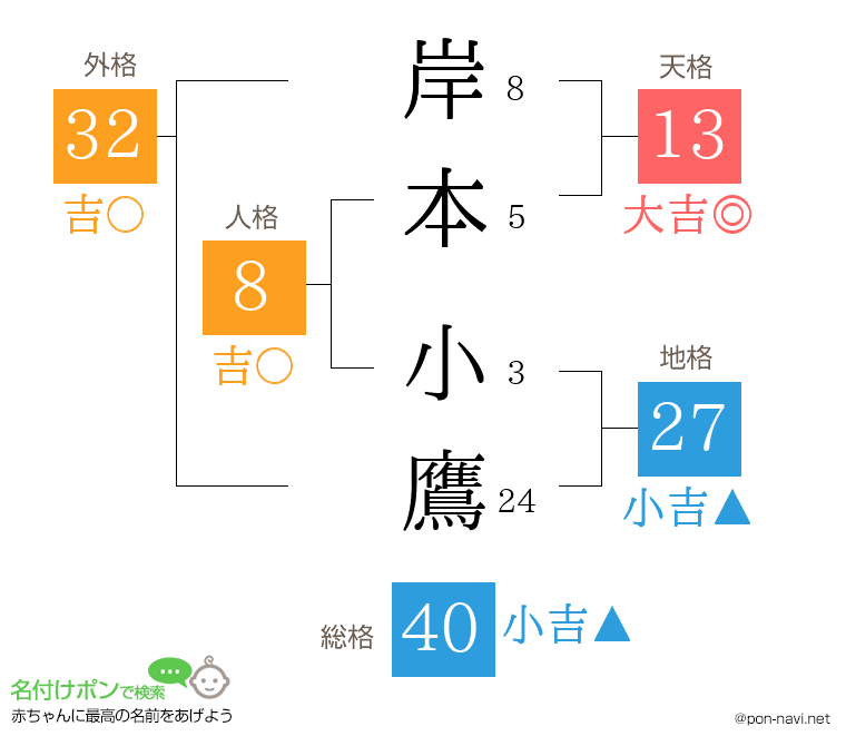 岸本 小鷹さんの姓名判断結果