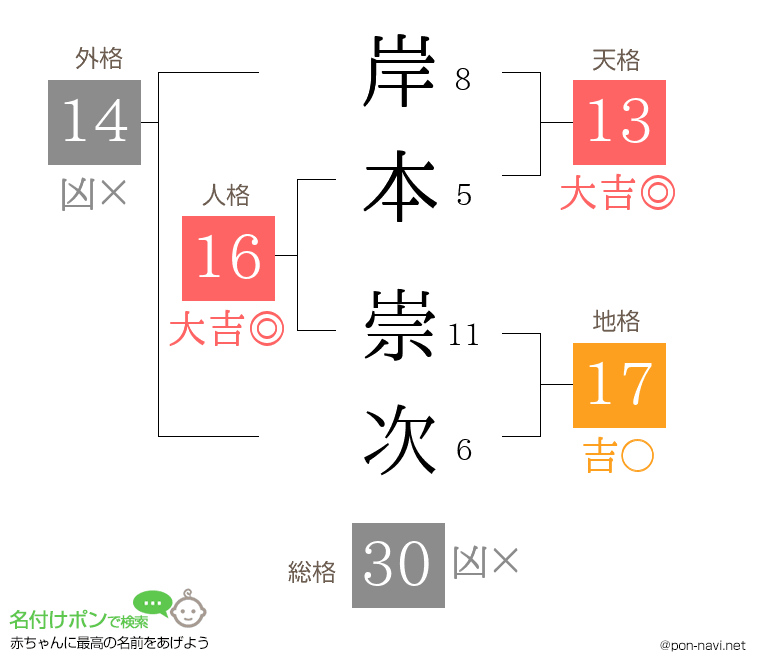 岸本 崇次さんの姓名判断結果