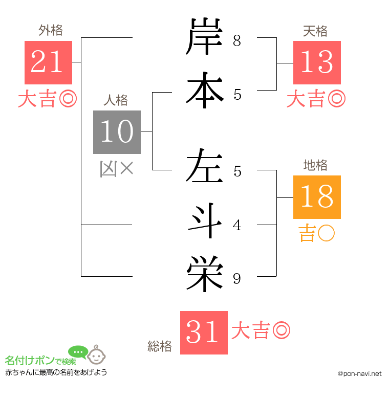 岸本 左斗栄さんの姓名判断結果