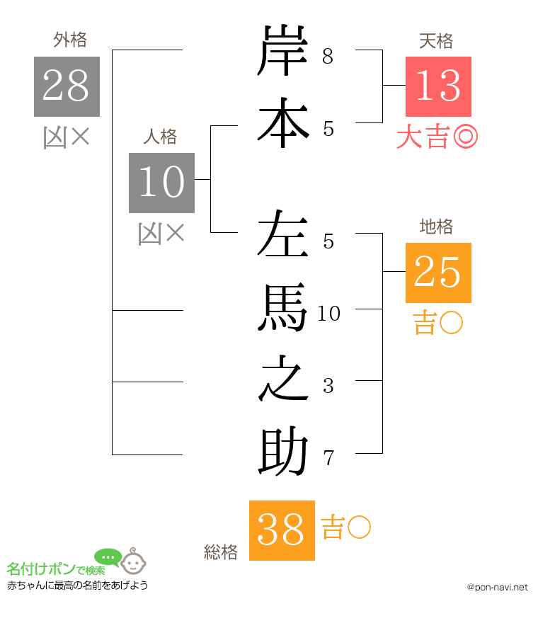 岸本 左馬之助さんの姓名判断結果