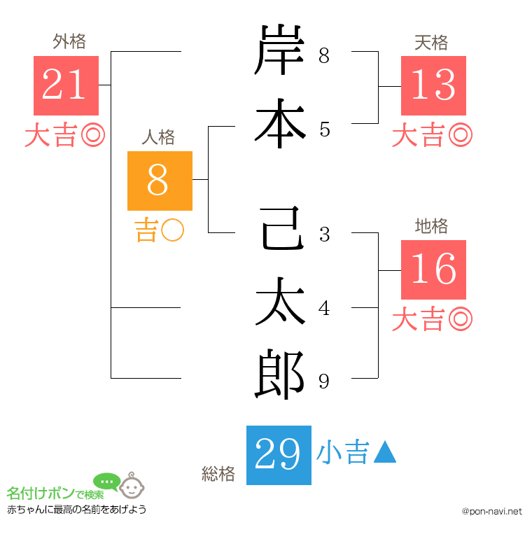 岸本 己太郎さんの姓名判断結果
