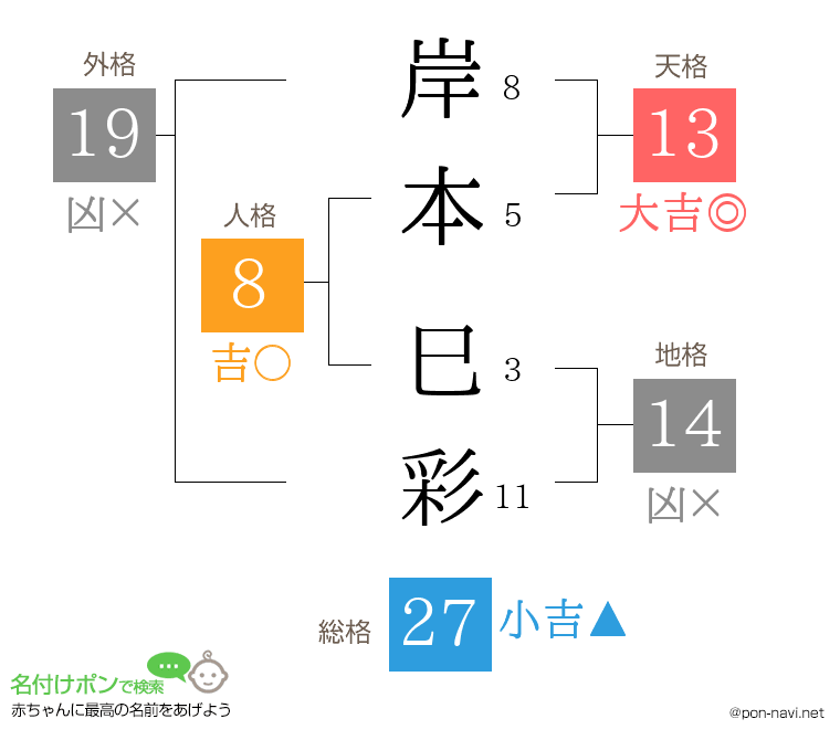 岸本 巳彩さんの姓名判断結果