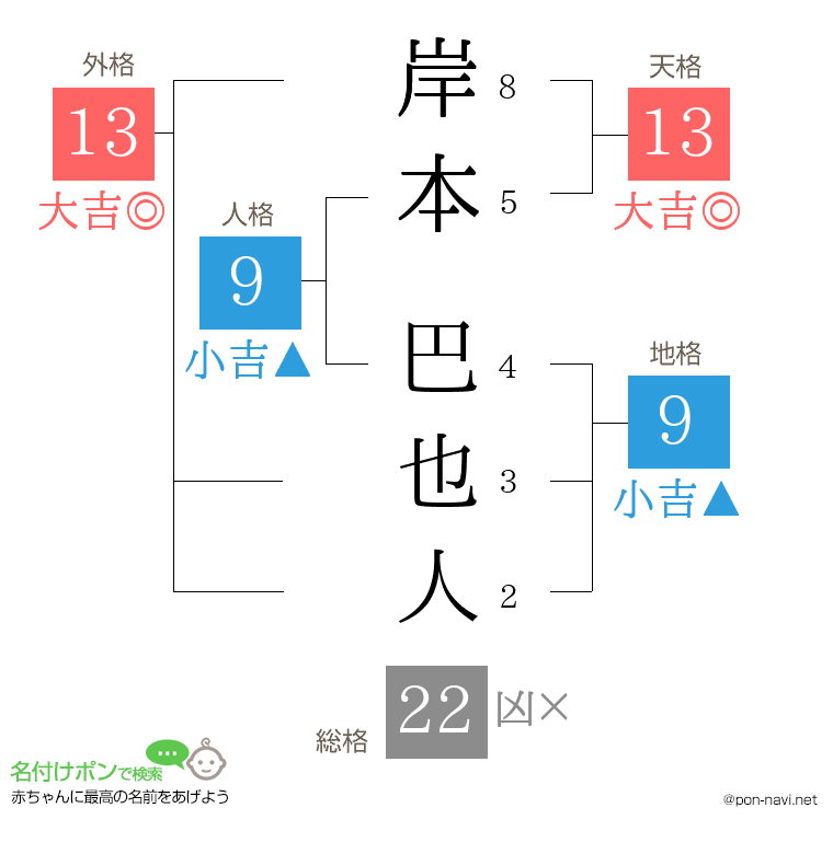 岸本 巴也人さんの姓名判断結果