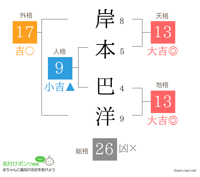 岸本 巴洋さんの姓名判断結果