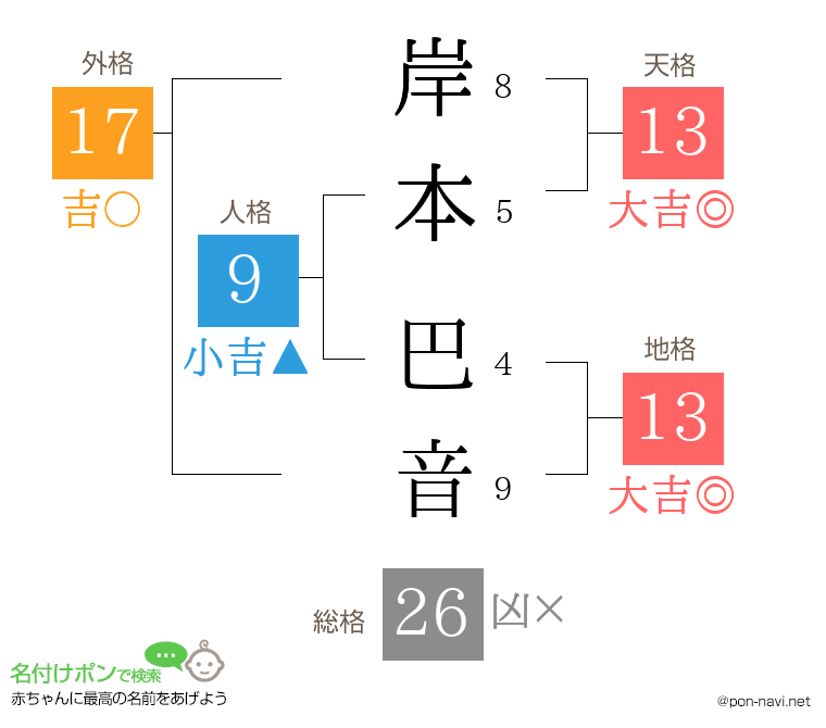 岸本 巴音さんの姓名判断結果