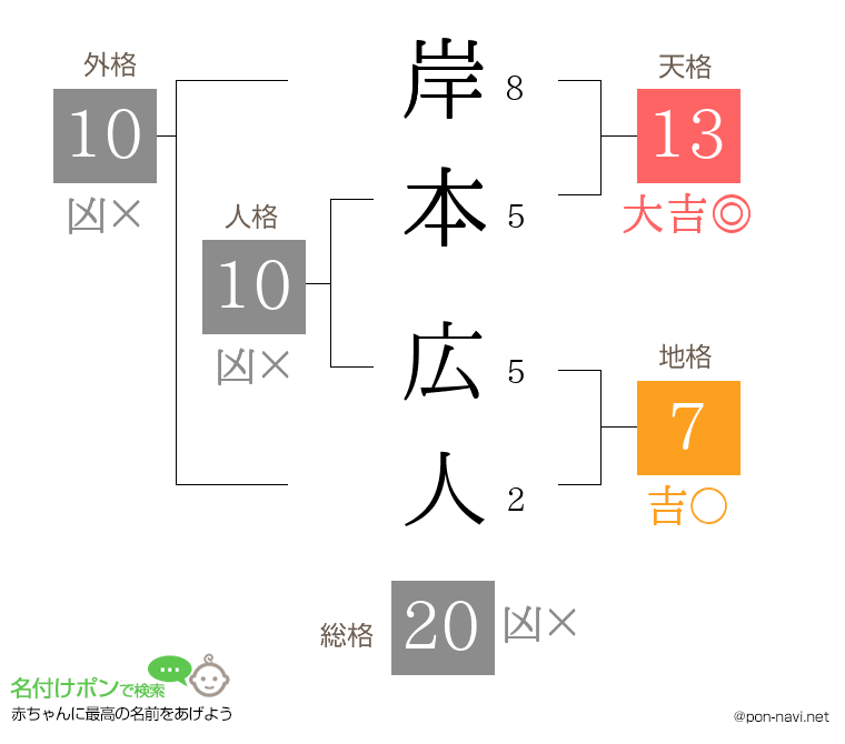 岸本 広人さんの姓名判断結果