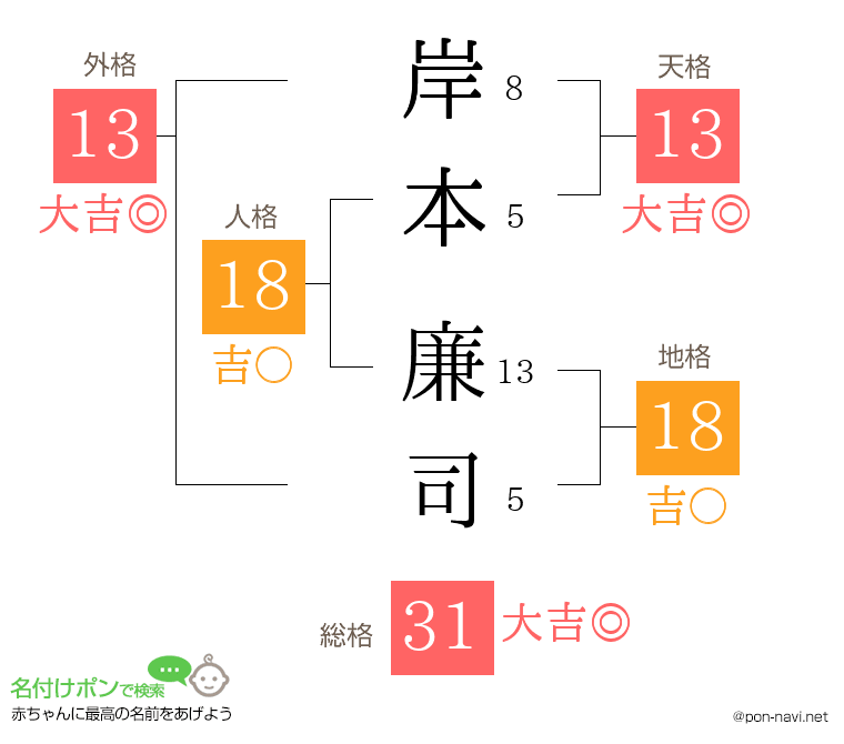 岸本 廉司さんの姓名判断結果