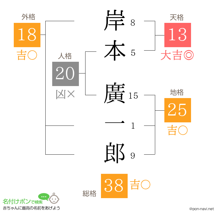 岸本 廣一郎さんの姓名判断結果