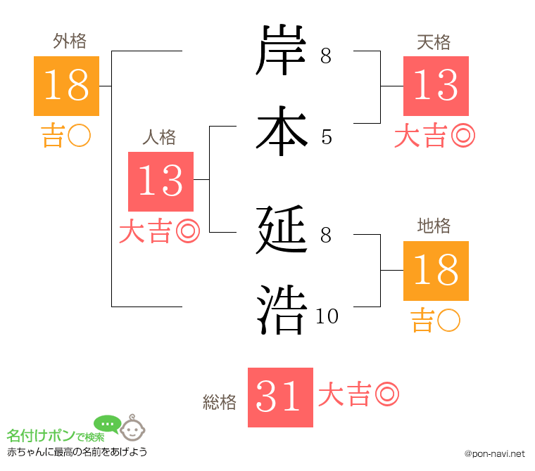 岸本 延浩さんの姓名判断結果