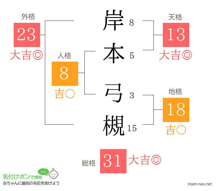 岸本 弓槻さんの姓名判断結果